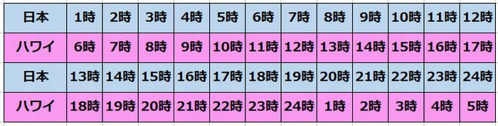 ハワイと日本の時差 早見表 計算法 時差ボケ予防のコツは Hawaii Milestone ハワイでコンテンツマーケティング