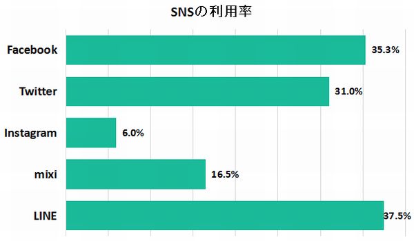「主要SNS世界＆日本のユーザー数」　調査2016