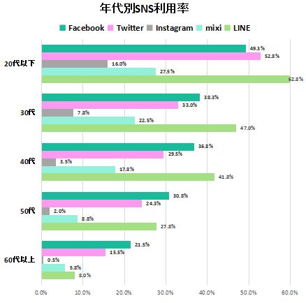 「主要SNS世界＆日本のユーザー数」　調査2016