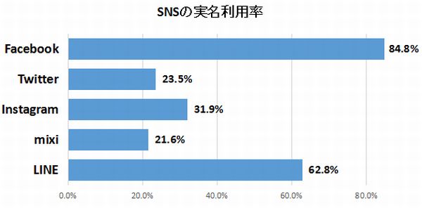 SNS実名利用率